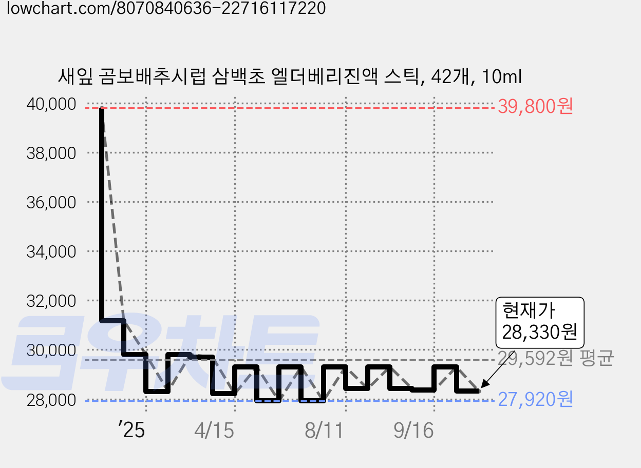 새잎 곰보배추시럽 삼백초 엘더베리진액 스틱, 42개, 10ml 가격 변동 차트, 현재가 28,330원, 관측 최저가 27,920원