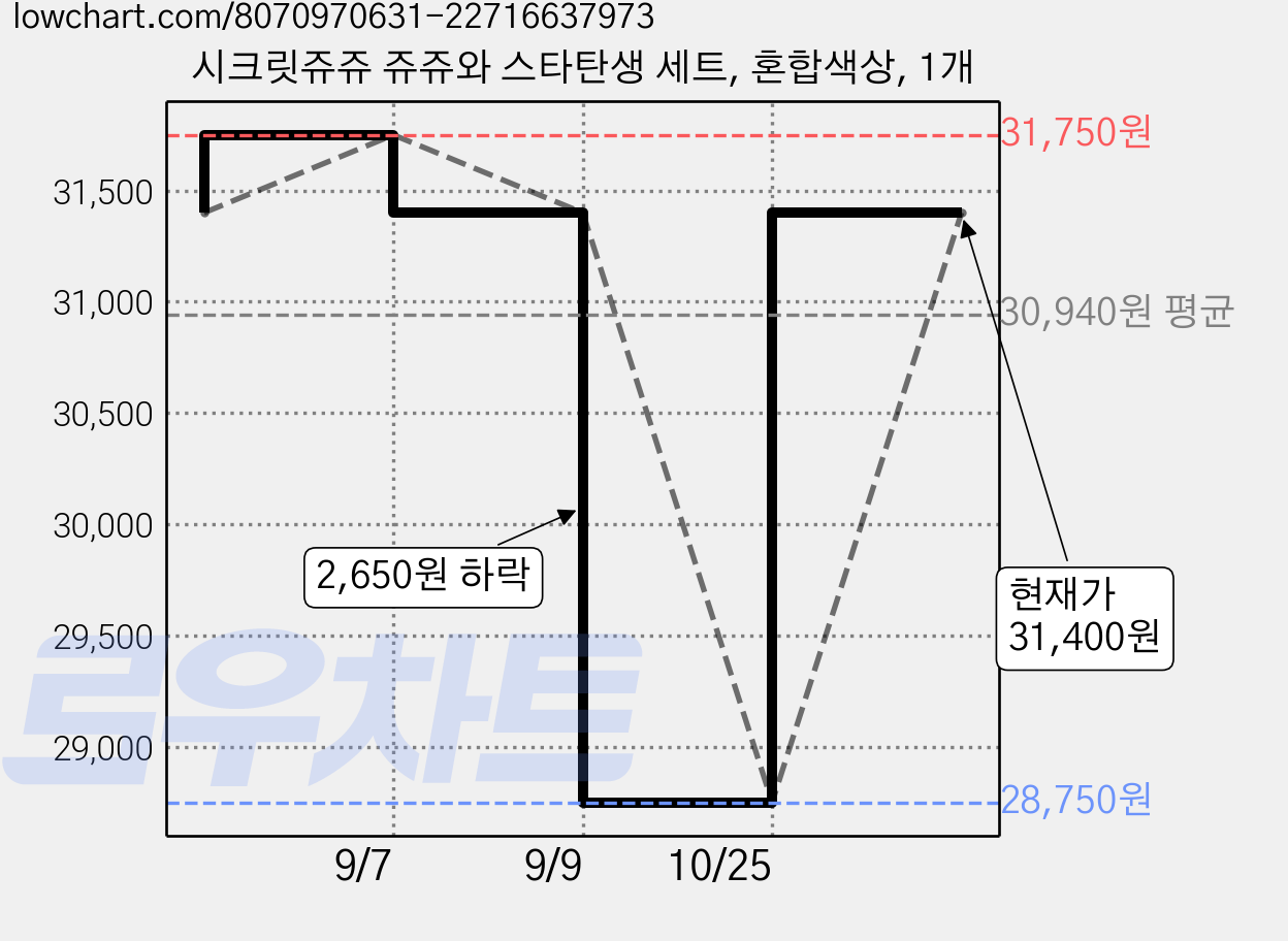 시크릿쥬쥬 쥬쥬와 스타탄생 세트, 혼합색상, 1개 가격 변동 차트, 현재가 31,400원, 관측 최저가 28,750원