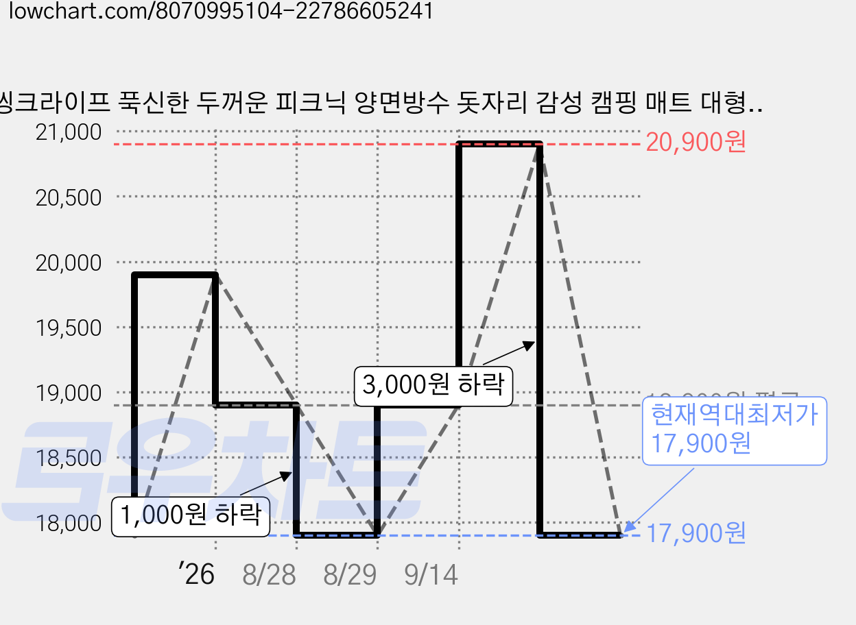 씽크라이프 푹신한 두꺼운 피크닉 양면방수 돗자리 감성 캠핑 매트 대형, A-02 가격 변동 차트, 현재가 17,900원, 역대최저가