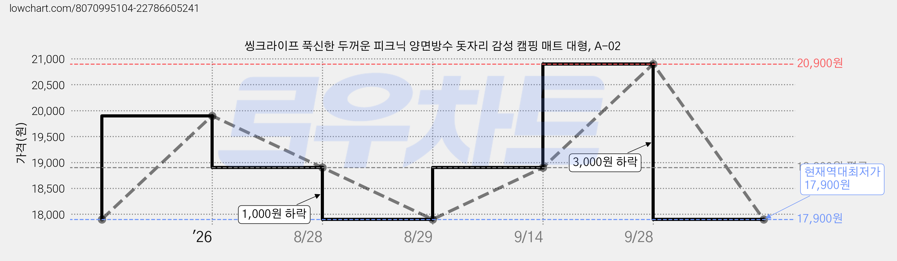 씽크라이프 푹신한 두꺼운 피크닉 양면방수 돗자리 감성 캠핑 매트 대형, A-02 가격 변동 차트, 현재가 17,900원, 역대최저가