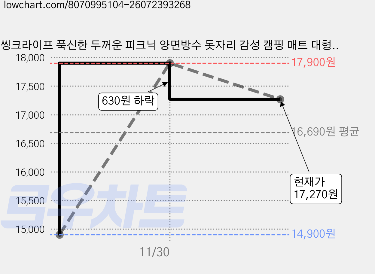 씽크라이프 푹신한 두꺼운 피크닉 양면방수 돗자리 감성 캠핑 매트 대형, A-01 가격 변동 차트, 현재가 17,270원, 관측 최저가 14,900원