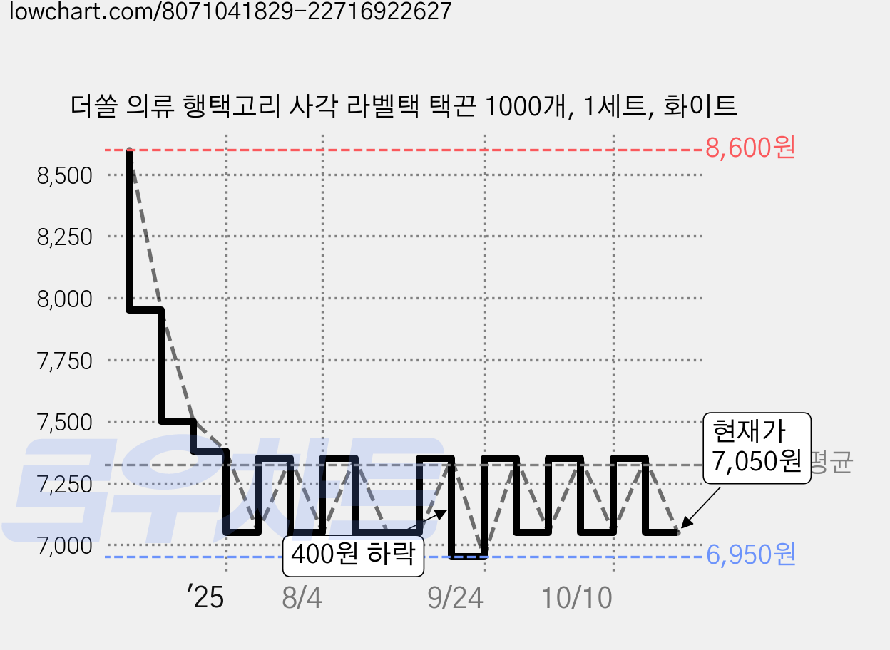 더쏠 의류 행택고리 사각 라벨택 택끈 1000개, 1세트, 화이트 가격 변동 차트, 현재가 7,050원, 관측 최저가 6,950원