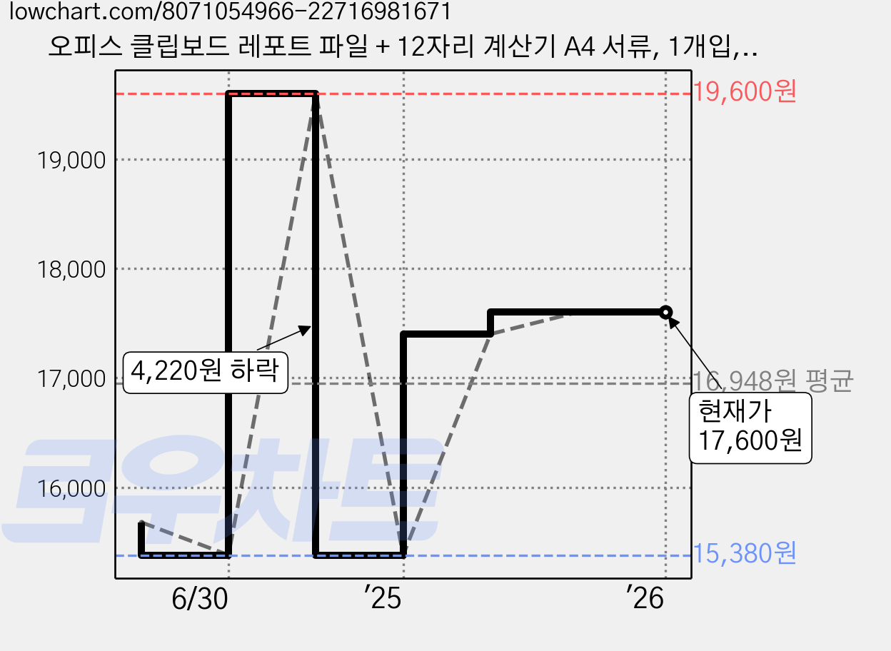 오피스 클립보드 레포트 파일 + 12자리 계산기 A4 서류, 1개입, 그레이 가격 변동 차트, 현재가 17,600원, 관측 최저가 15,380원