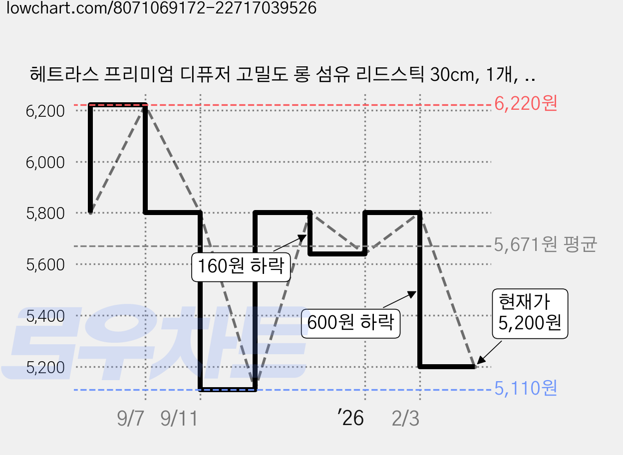 헤트라스 프리미엄 디퓨저 고밀도 롱 섬유 리드스틱 30cm, 1개, 60개입 가격 변동 차트, 현재가 5,200원, 관측 최저가 5,110원