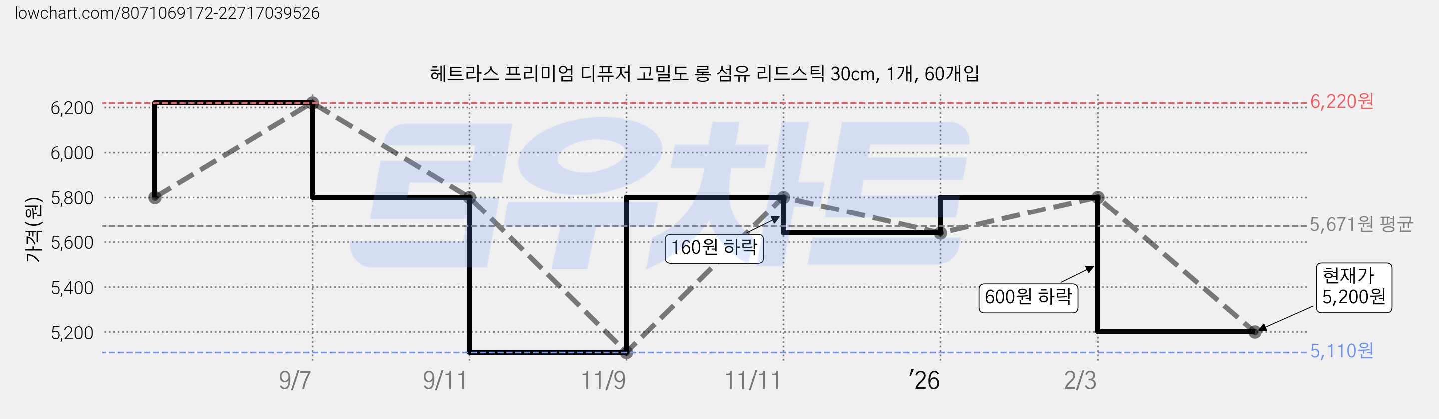 헤트라스 프리미엄 디퓨저 고밀도 롱 섬유 리드스틱 30cm, 1개, 60개입 가격 변동 차트, 현재가 5,200원, 관측 최저가 5,110원