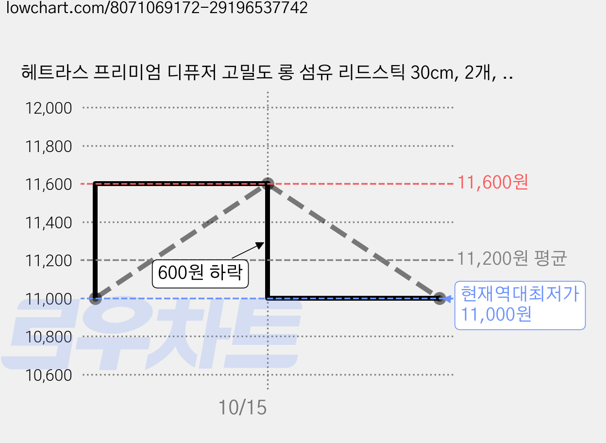 헤트라스 프리미엄 디퓨저 고밀도 롱 섬유 리드스틱 30cm, 2개, 60개입 가격 변동 차트, 현재가 11,000원, 역대최저가