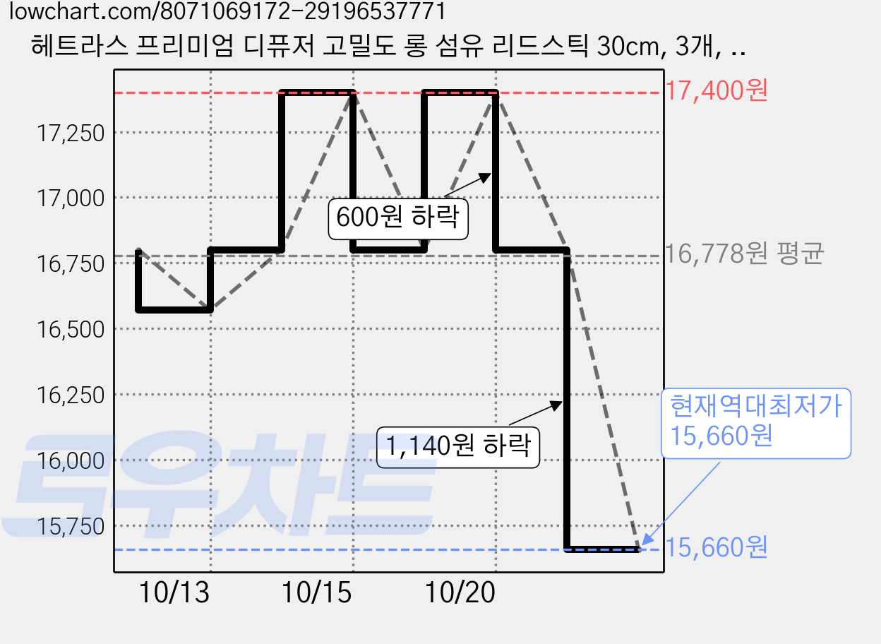 헤트라스 프리미엄 디퓨저 고밀도 롱 섬유 리드스틱 30cm, 3개, 60개입 가격 변동 차트, 현재가 15,660원, 역대최저가