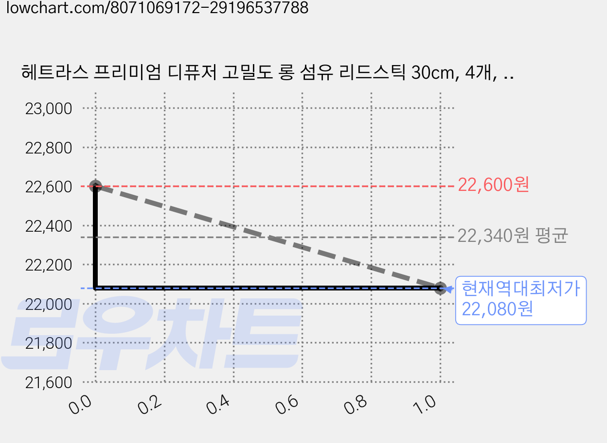 헤트라스 프리미엄 디퓨저 고밀도 롱 섬유 리드스틱 30cm, 4개, 60개입 가격 변동 차트, 현재가 22,080원, 역대최저가