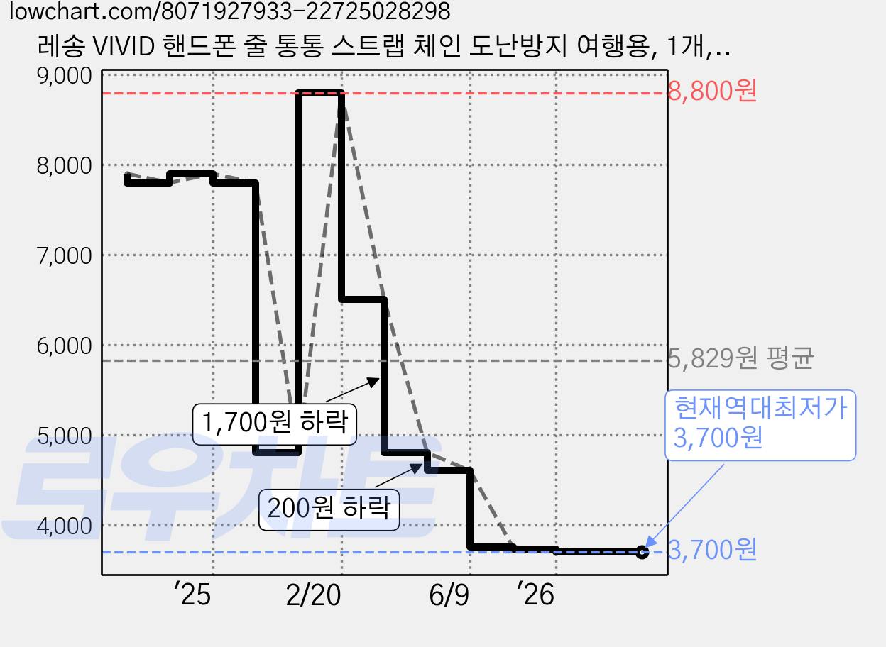 레송 VIVID 핸드폰 줄 통통 스트랩 체인 도난방지 여행용, 1개, 11.딥그린오렌지 가격 변동 차트, 현재가 3,700원, 역대최저가