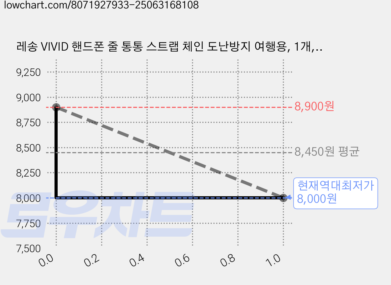레송 VIVID 핸드폰 줄 통통 스트랩 체인 도난방지 여행용, 1개, 16.딥그린오렌지+핫핑크옐로우 가격 변동 차트, 현재가 8,000원, 역대최저가