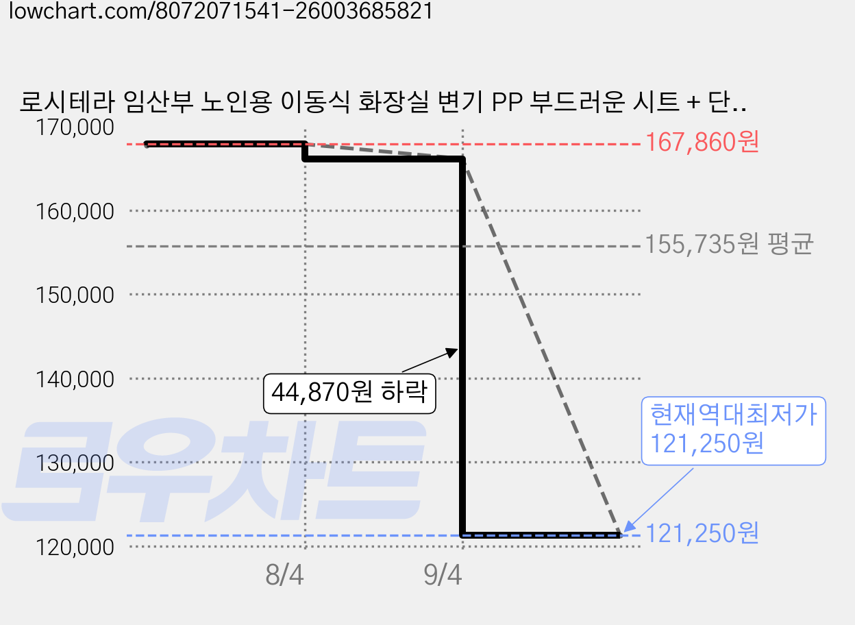 로시테라 임산부 노인용 이동식 화장실 변기 PP 부드러운 시트 + 단일 단단한 내부통 세트 54 x 21 x 53 cm, 카키 가격 변동 차트, 현재가 121,250원, 역대최저가