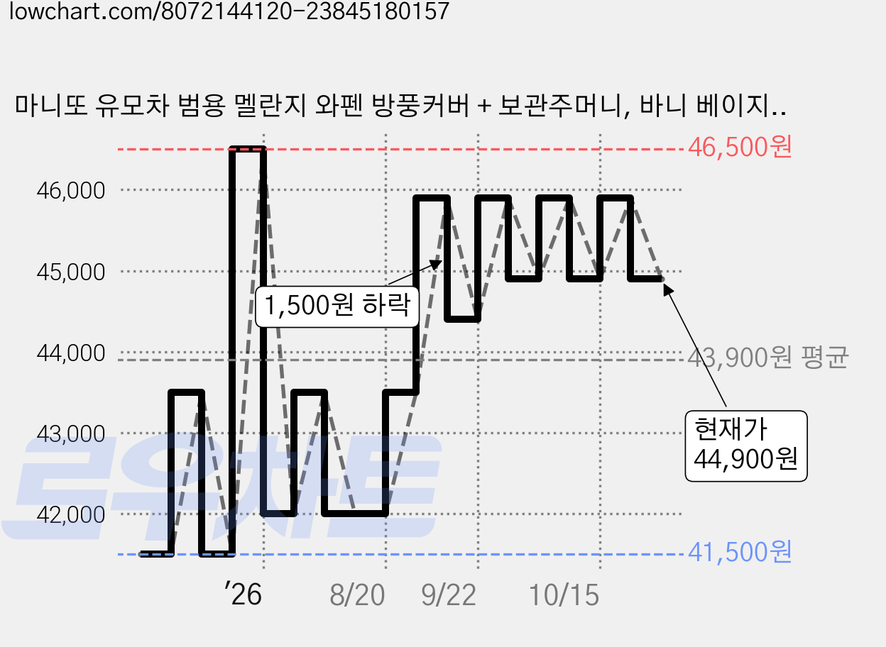 마니또 유모차 범용 멜란지 와펜 방풍커버 + 보관주머니, 바니 베이지, 1개 가격 변동 차트, 현재가 44,900원, 관측 최저가 41,500원