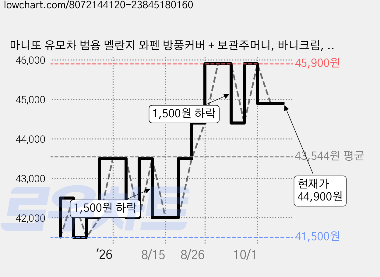 마니또 유모차 범용 멜란지 와펜 방풍커버 + 보관주머니, 바니크림, 1개 가격 변동 차트, 현재가 44,900원, 관측 최저가 41,500원