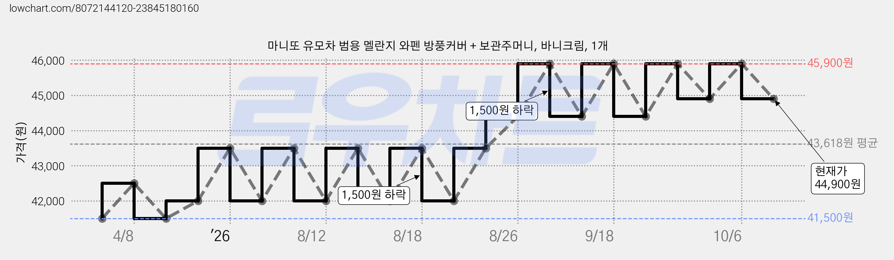 마니또 유모차 범용 멜란지 와펜 방풍커버 + 보관주머니, 바니크림, 1개 가격 변동 차트, 현재가 44,900원, 관측 최저가 41,500원