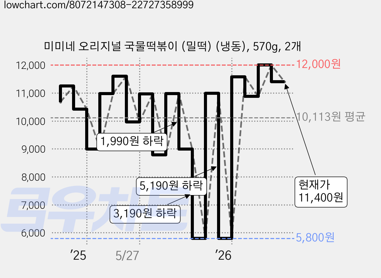 미미네 오리지널 국물떡볶이 (밀떡) (냉동), 570g, 2개 가격 변동 차트, 현재가 11,400원, 관측 최저가 5,800원