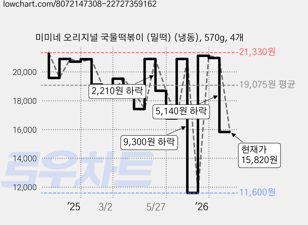 미미네 오리지널 국물떡볶이 (밀떡) (냉동), 570g, 4개 가격 변동 차트, 현재가 15,820원, 관측 최저가 11,600원