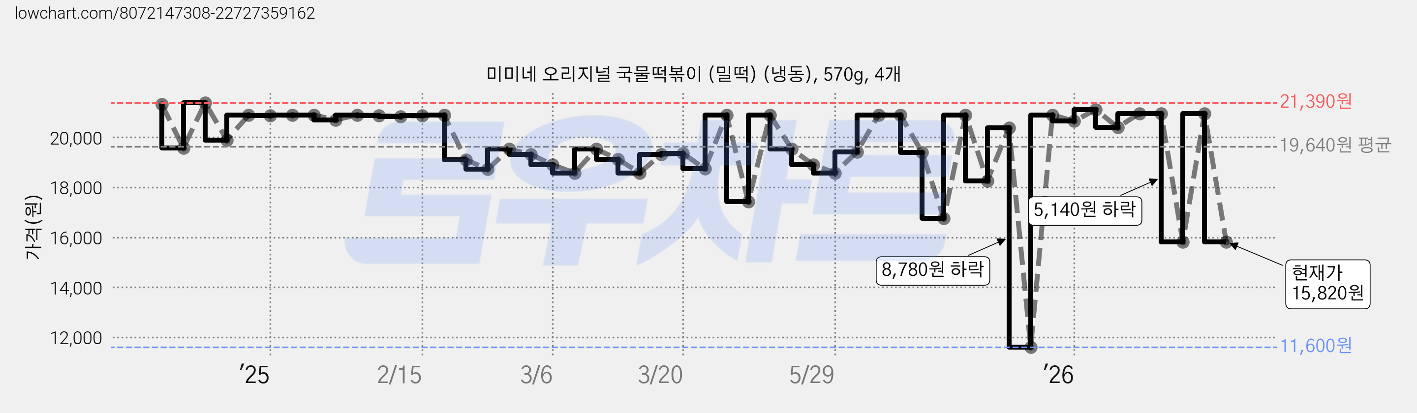 미미네 오리지널 국물떡볶이 (밀떡) (냉동), 570g, 4개 가격 변동 차트, 현재가 15,820원, 관측 최저가 11,600원