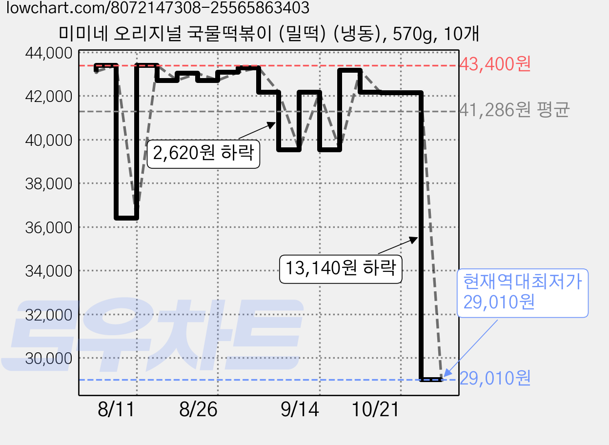 미미네 오리지널 국물떡볶이 (밀떡) (냉동), 570g, 10개 가격 변동 차트, 현재가 29,010원, 역대최저가