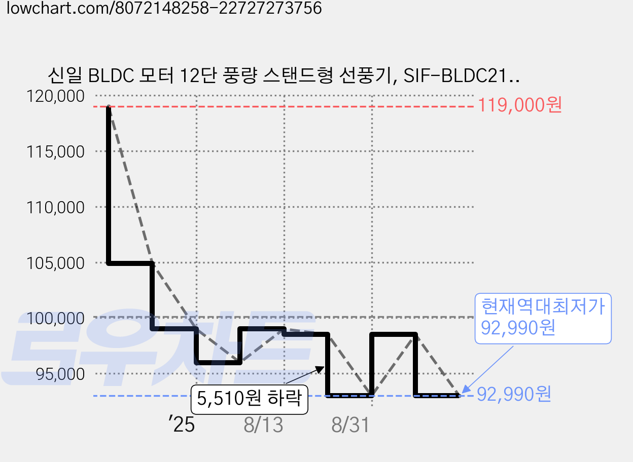 신일 BLDC 모터 12단 풍량 스탠드형 선풍기, SIF-BLDC214WH 가격 변동 차트, 현재가 92,990원, 역대최저가