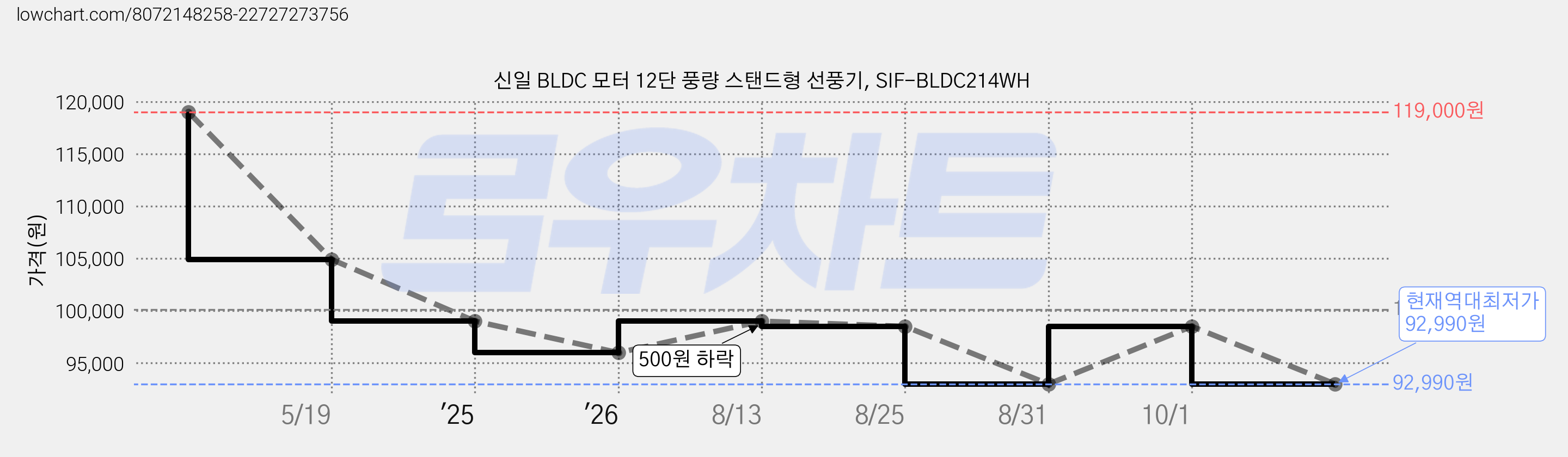 신일 BLDC 모터 12단 풍량 스탠드형 선풍기, SIF-BLDC214WH 가격 변동 차트, 현재가 92,990원, 역대최저가