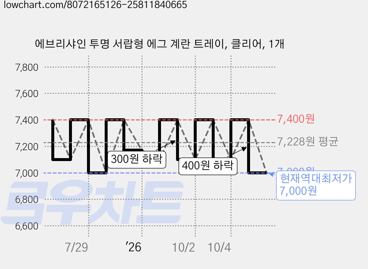 에브리샤인 투명 서랍형 에그 계란 트레이, 클리어, 1개 가격 변동 차트, 현재가 7,000원, 역대최저가
