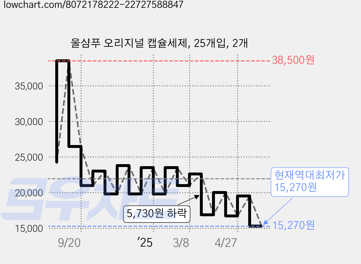 울샴푸 오리지널 캡슐세제, 25개입, 2개 가격 변동 차트, 현재가 15,270원, 역대최저가
