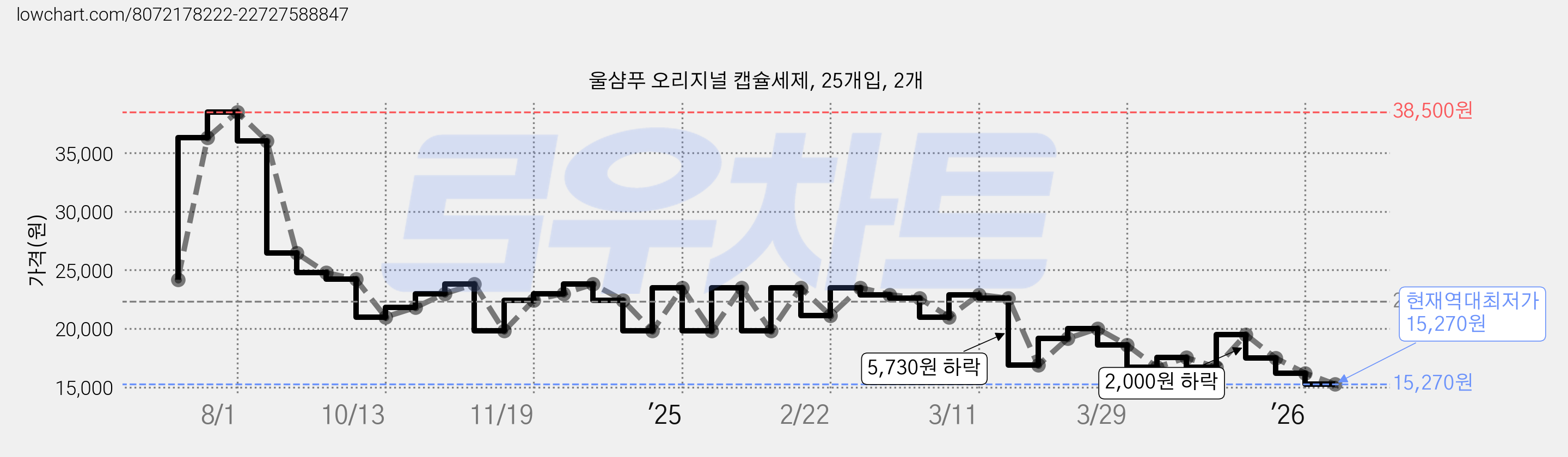 울샴푸 오리지널 캡슐세제, 25개입, 2개 가격 변동 차트, 현재가 15,270원, 역대최저가