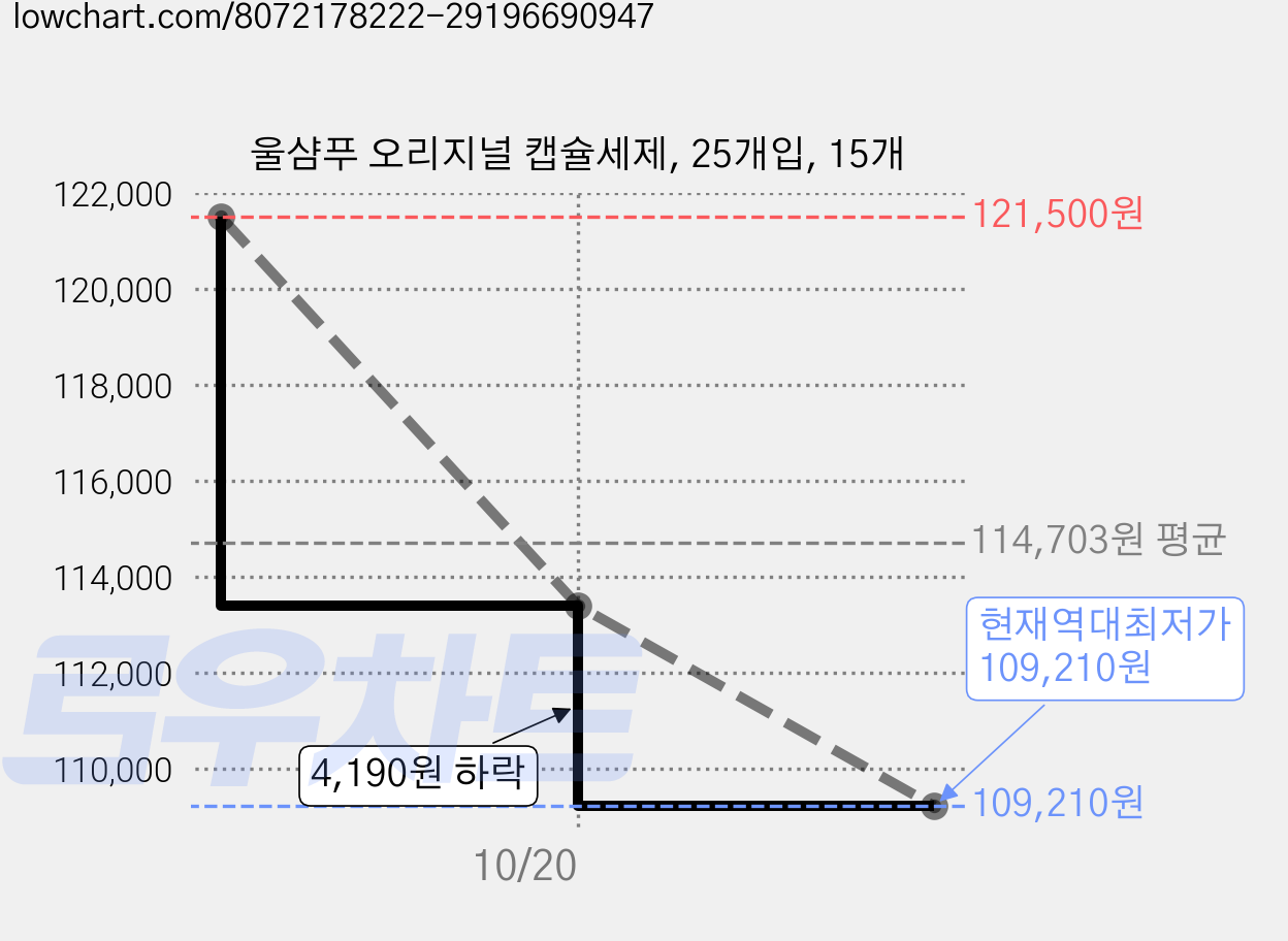 울샴푸 오리지널 캡슐세제, 25개입, 15개 가격 변동 차트, 현재가 109,210원, 역대최저가