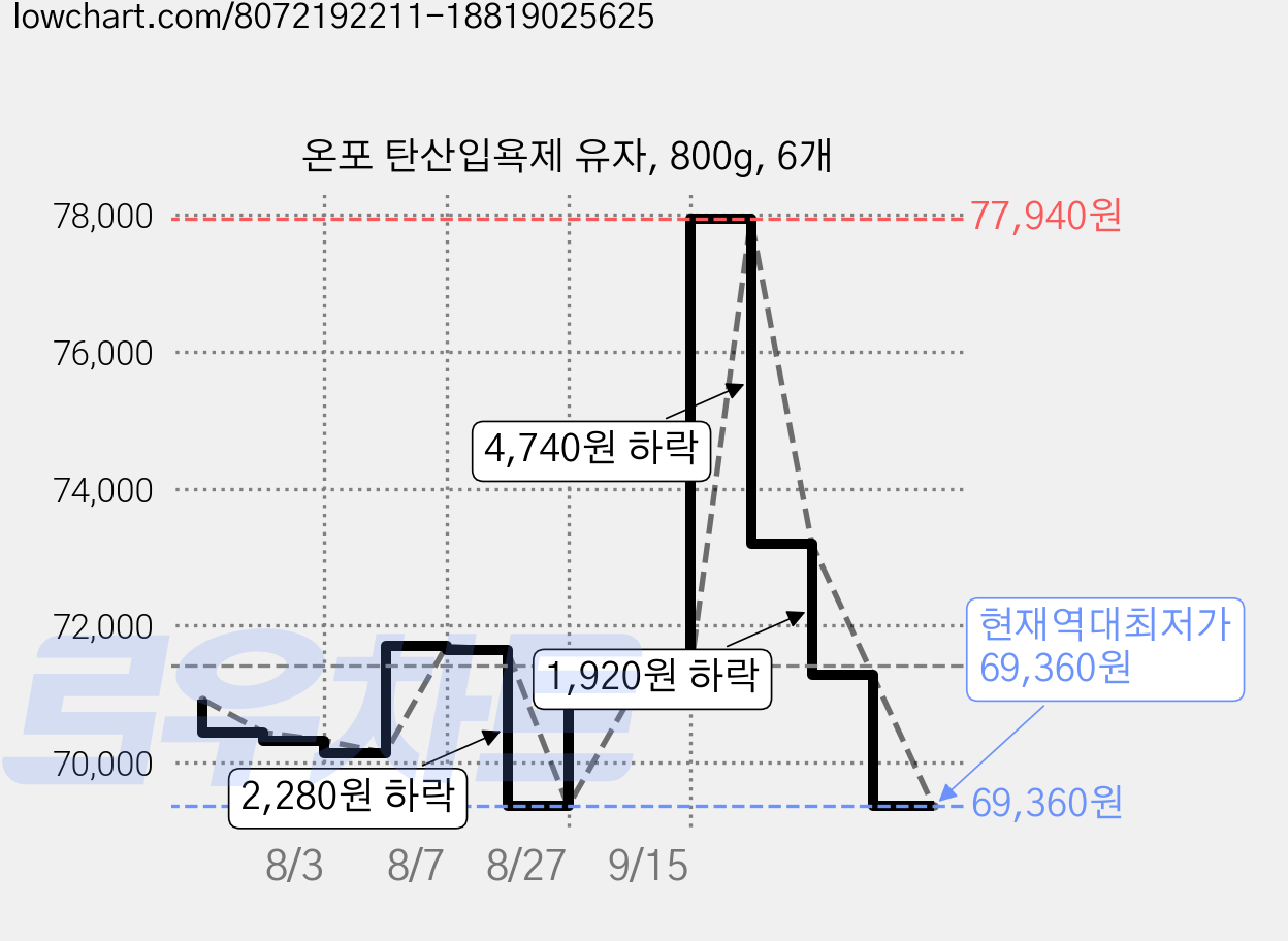 온포 탄산입욕제 유자, 800g, 6개 가격 변동 차트, 현재가 69,360원, 역대최저가