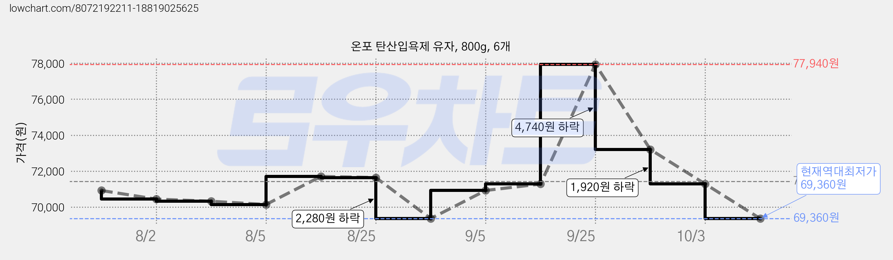 온포 탄산입욕제 유자, 800g, 6개 가격 변동 차트, 현재가 69,360원, 역대최저가