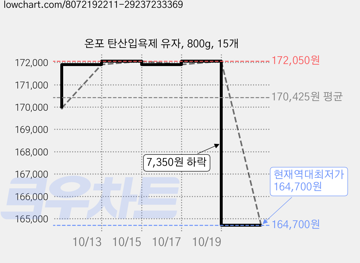온포 탄산입욕제 유자, 800g, 15개 가격 변동 차트, 현재가 164,700원, 역대최저가