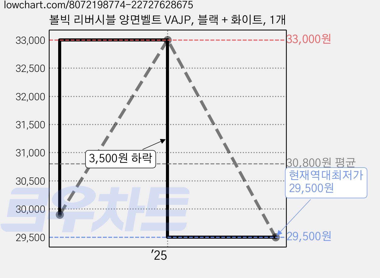 볼빅 리버시블 양면벨트 VAJP, 블랙 + 화이트, 1개 가격 변동 차트, 현재가 29,500원, 역대최저가