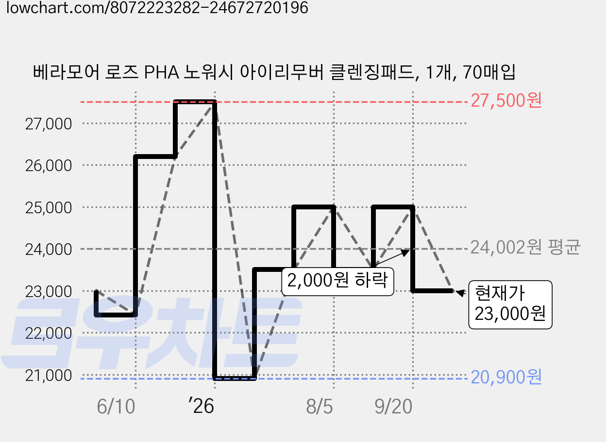 베라모어 로즈 PHA 노워시 아이리무버 클렌징패드, 1개, 70매입 가격 변동 차트, 현재가 23,000원, 관측 최저가 20,900원