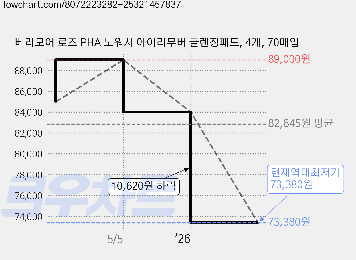 베라모어 로즈 PHA 노워시 아이리무버 클렌징패드, 4개, 70매입 가격 변동 차트, 현재가 73,380원, 역대최저가