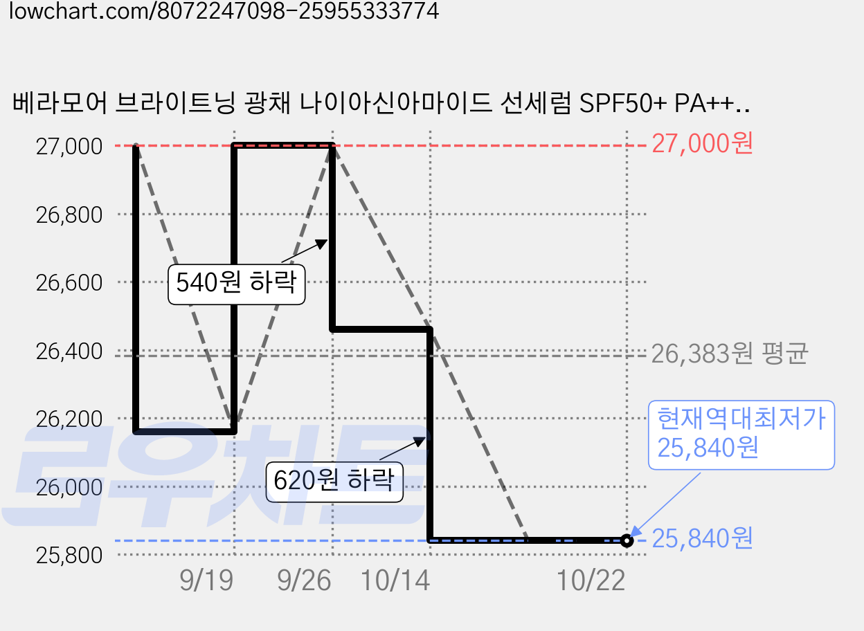 베라모어 브라이트닝 광채 나이아신아마이드 선세럼 SPF50+ PA++++, 50ml, 1개 가격 변동 차트, 현재가 25,840원, 역대최저가