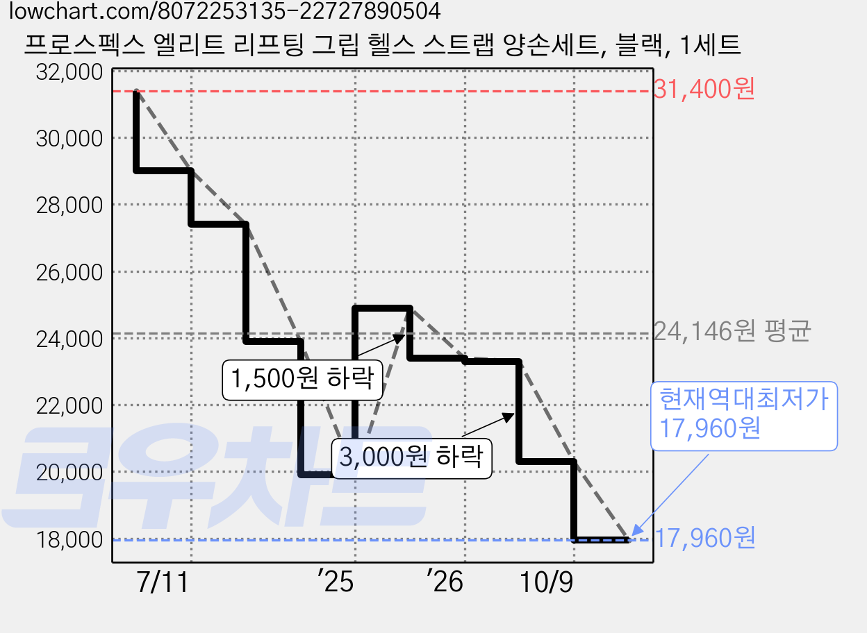 프로스펙스 엘리트 리프팅 그립 헬스 스트랩 양손세트, 블랙, 1세트 가격 변동 차트, 현재가 17,960원, 역대최저가