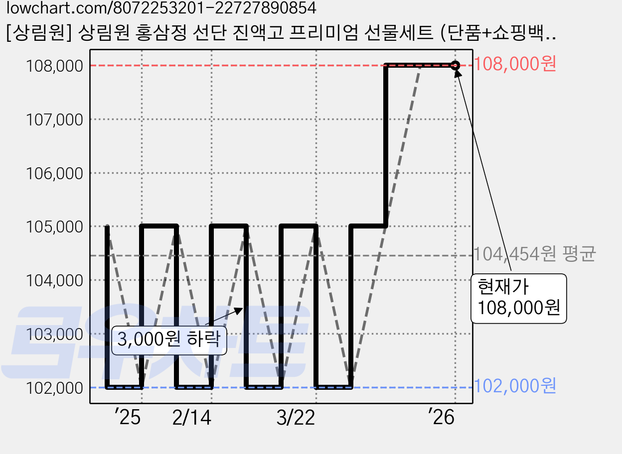 [상림원] 상림원 홍삼정 선단 진액고 프리미엄 선물세트 (단품+쇼핑백), 100g, 3개, 100g 가격 변동 차트, 현재가 108,000원, 역대최저가