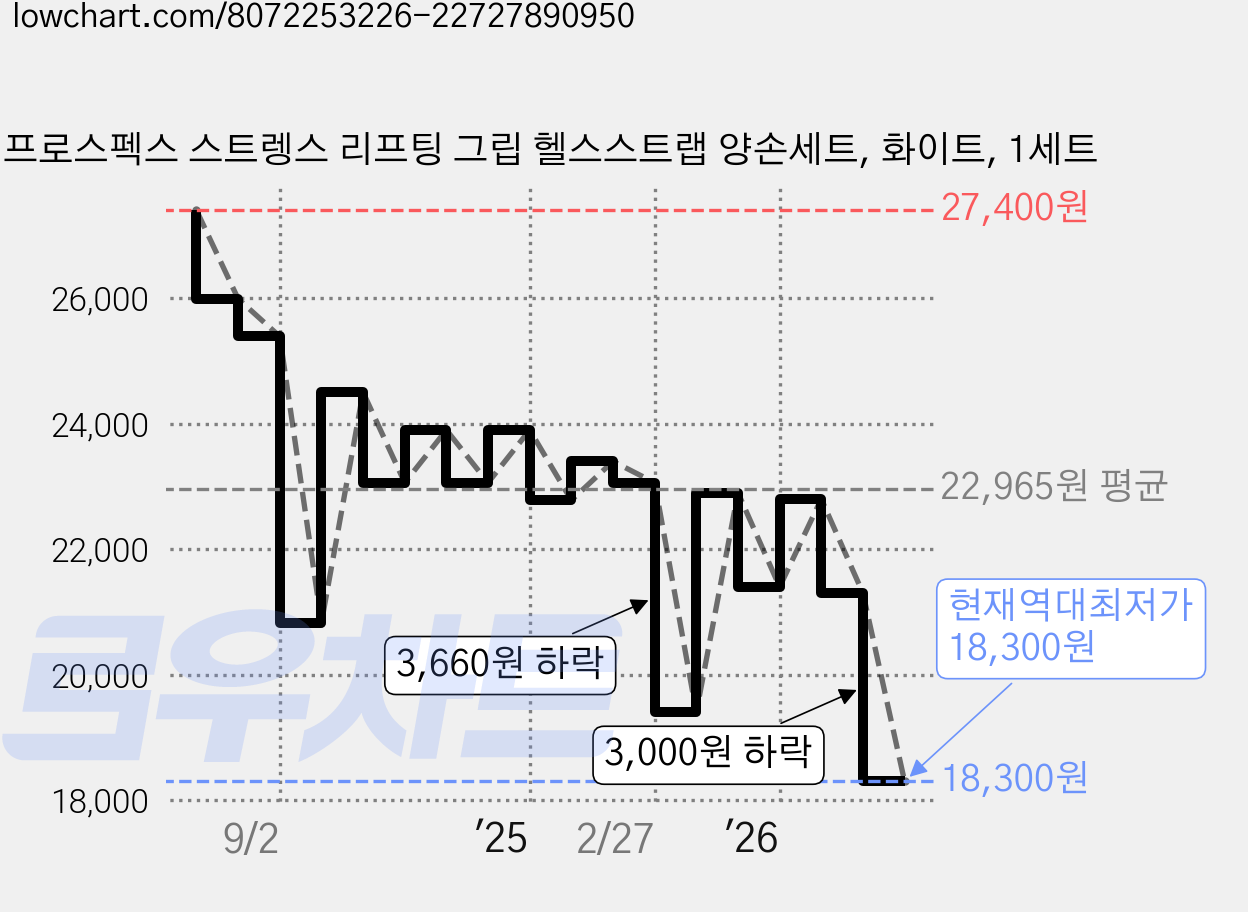 프로스펙스 스트렝스 리프팅 그립 헬스스트랩 양손세트, 화이트, 1세트 가격 변동 차트, 현재가 18,300원, 역대최저가