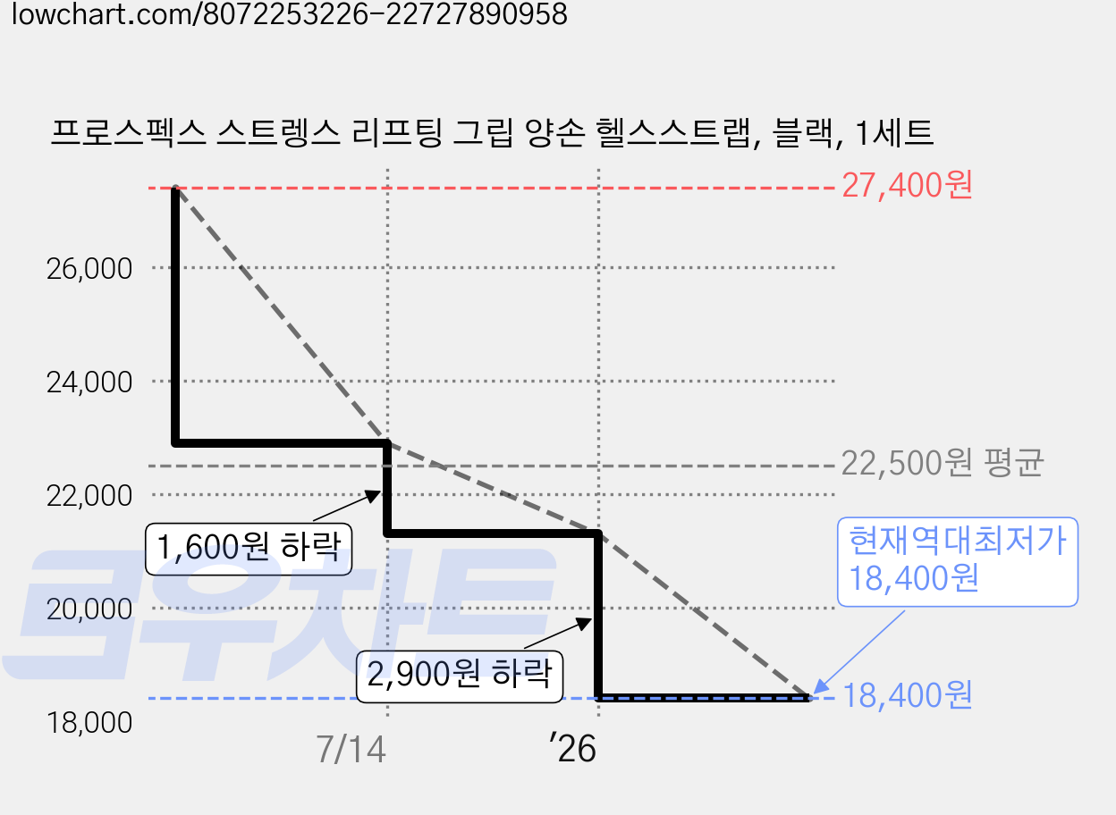 프로스펙스 스트렝스 리프팅 그립 양손 헬스스트랩, 블랙, 1세트 가격 변동 차트, 현재가 18,400원, 역대최저가