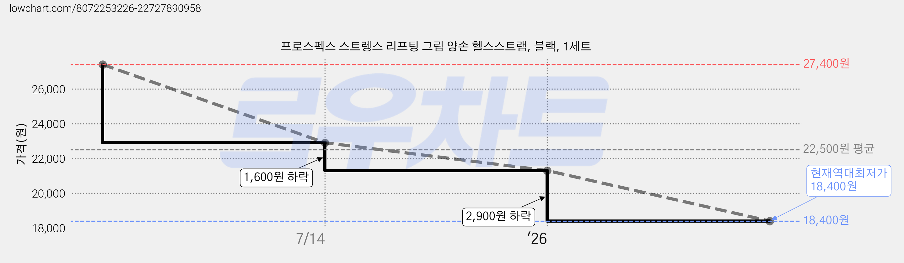 프로스펙스 스트렝스 리프팅 그립 양손 헬스스트랩, 블랙, 1세트 가격 변동 차트, 현재가 18,400원, 역대최저가