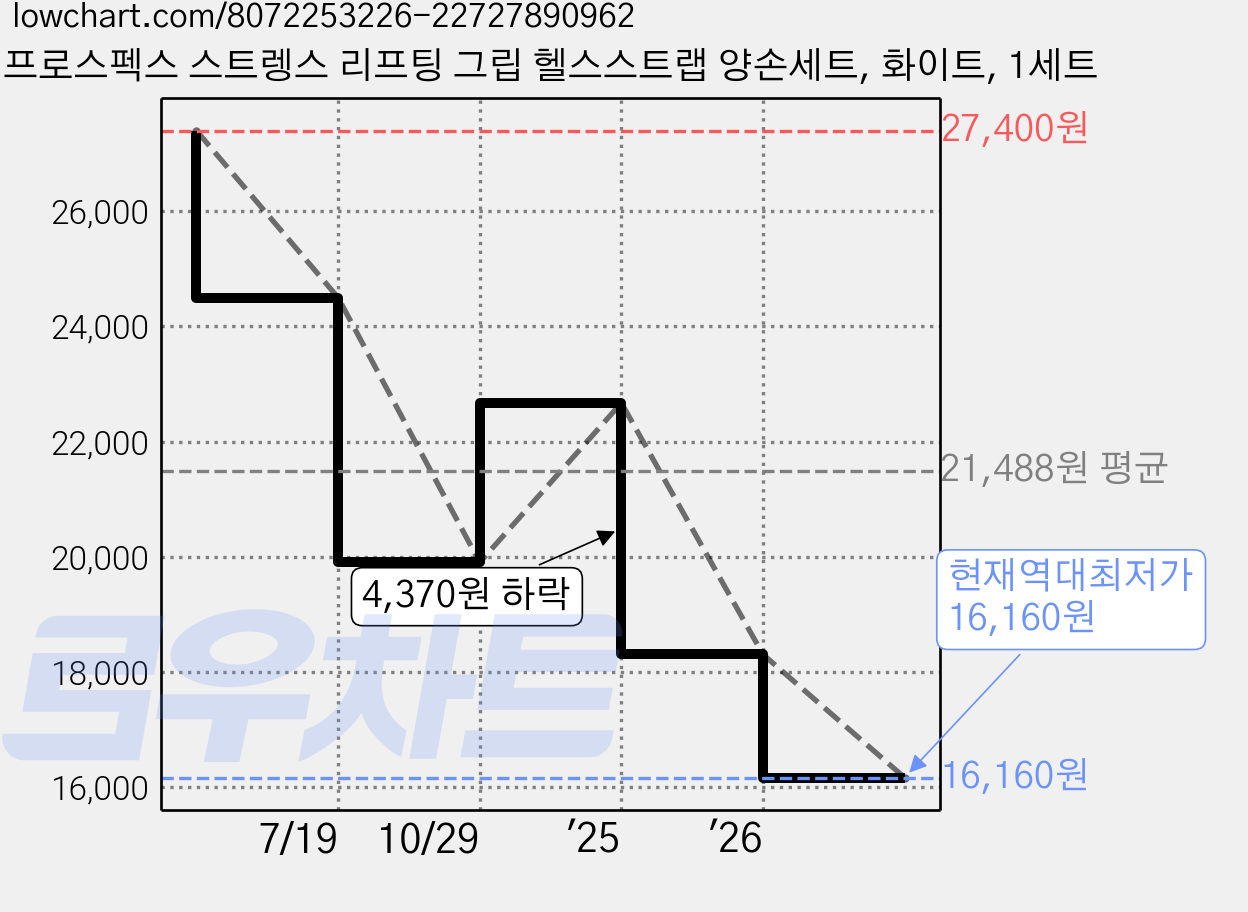 프로스펙스 스트렝스 리프팅 그립 헬스스트랩 양손세트, 화이트, 1세트 가격 변동 차트, 현재가 16,160원, 역대최저가