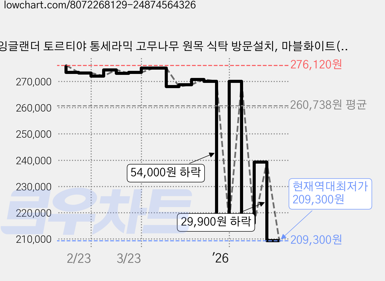 잉글랜더 토르티야 통세라믹 고무나무 원목 식탁 방문설치, 마블화이트(상판) + 월넛(프레임), 6인용 가격 변동 차트, 현재가 209,300원, 역대최저가