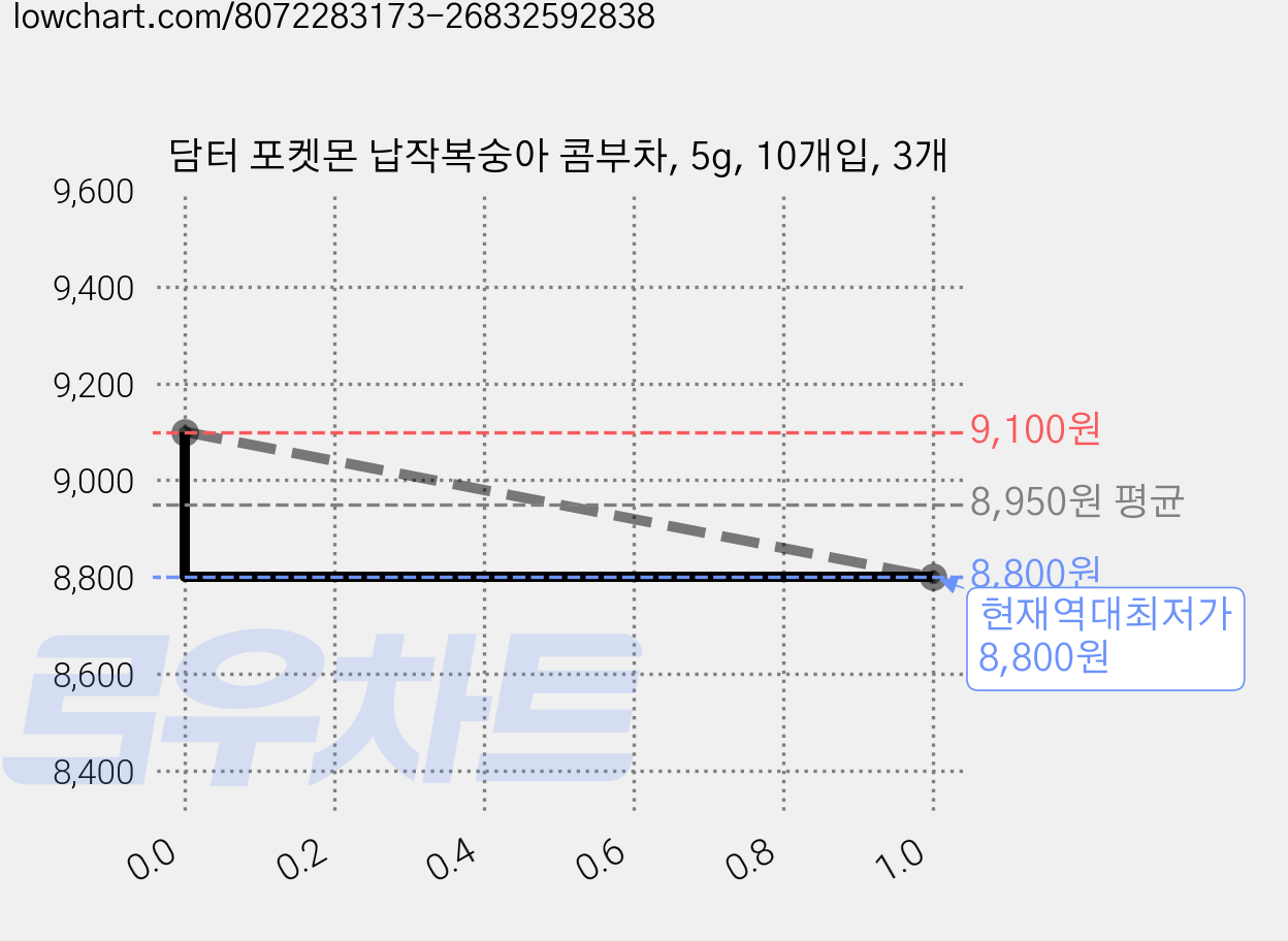 담터 포켓몬 납작복숭아 콤부차, 5g, 10개입, 3개 가격 변동 차트, 현재가 8,800원, 역대최저가