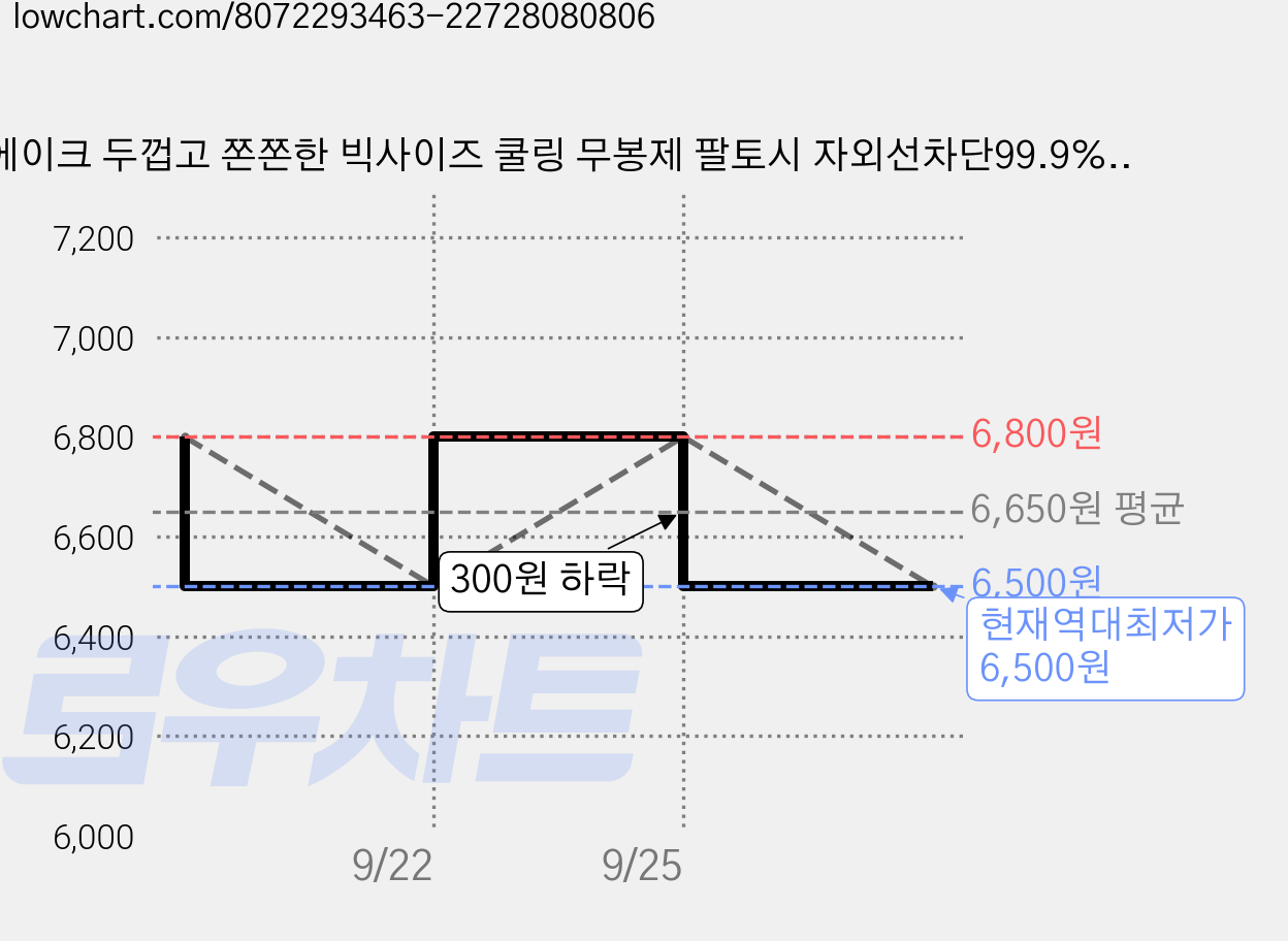 에이크 두껍고 쫀쫀한 빅사이즈 쿨링 무봉제 팔토시 자외선차단99.9% KC인증 알러지 검사완료, 1세트, 베이지 가격 변동 차트, 현재가 6,500원, 역대최저가