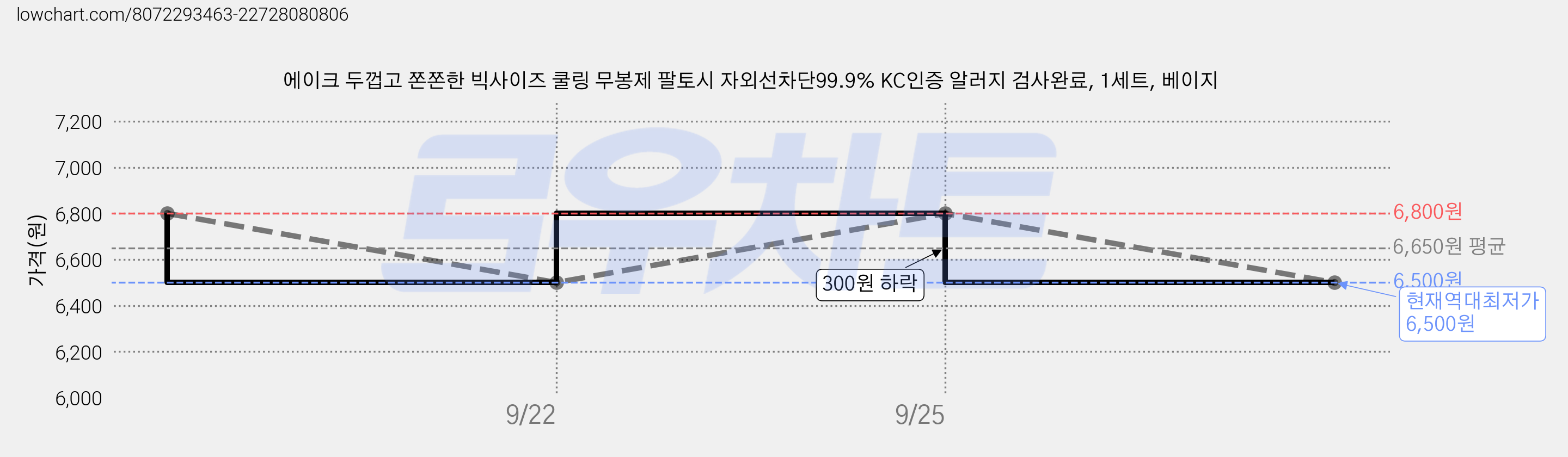 에이크 두껍고 쫀쫀한 빅사이즈 쿨링 무봉제 팔토시 자외선차단99.9% KC인증 알러지 검사완료, 1세트, 베이지 가격 변동 차트, 현재가 6,500원, 역대최저가