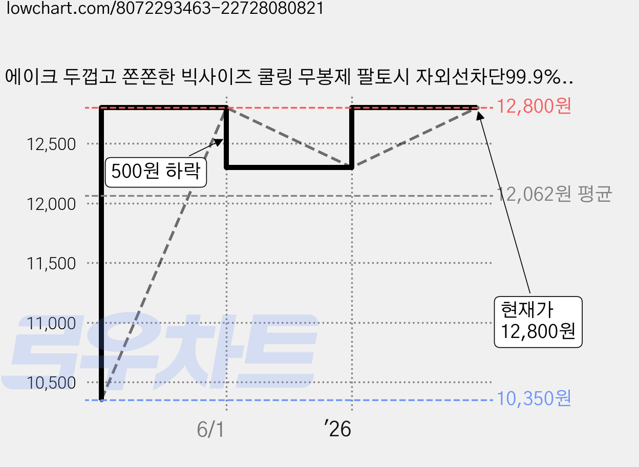 에이크 두껍고 쫀쫀한 빅사이즈 쿨링 무봉제 팔토시 자외선차단99.9% KC인증 알러지 검사완료, 2세트, 블랙 가격 변동 차트, 현재가 12,800원, 관측 최저가 10,350원
