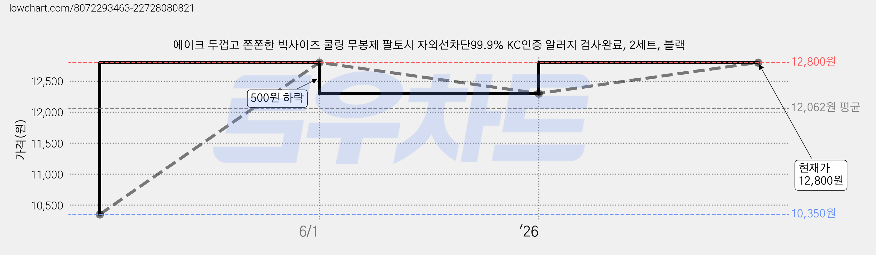 에이크 두껍고 쫀쫀한 빅사이즈 쿨링 무봉제 팔토시 자외선차단99.9% KC인증 알러지 검사완료, 2세트, 블랙 가격 변동 차트, 현재가 12,800원, 관측 최저가 10,350원
