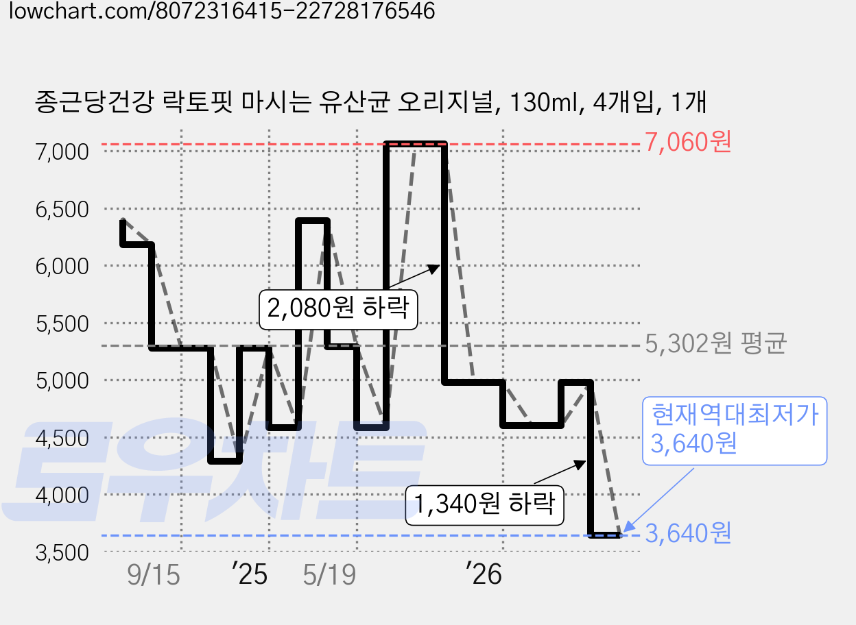 종근당건강 락토핏 마시는 유산균 오리지널, 130ml, 4개입, 1개 가격 변동 차트, 현재가 3,640원, 역대최저가