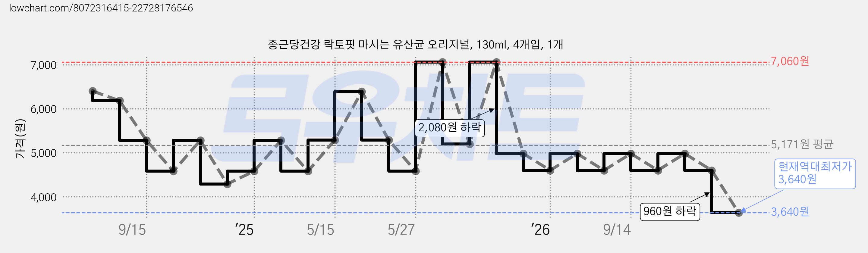 종근당건강 락토핏 마시는 유산균 오리지널, 130ml, 4개입, 1개 가격 변동 차트, 현재가 3,640원, 역대최저가