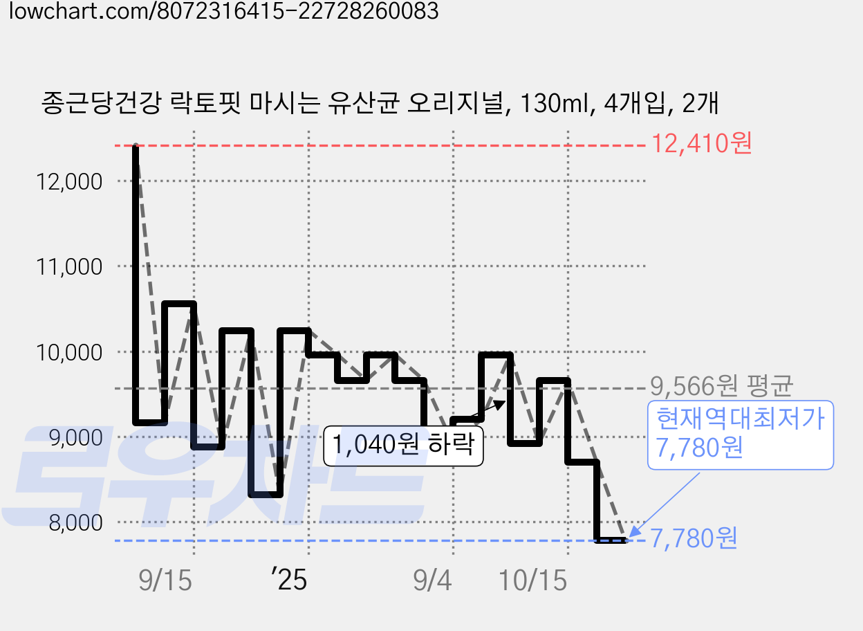 종근당건강 락토핏 마시는 유산균 오리지널, 130ml, 4개입, 2개 가격 변동 차트, 현재가 7,780원, 역대최저가